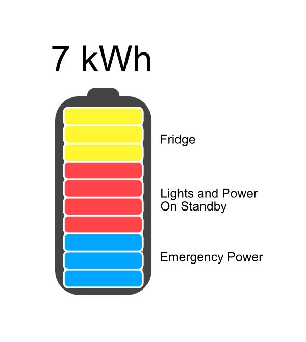 7kWh of battery usage