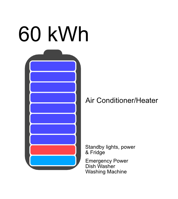 60kWh of battery usage