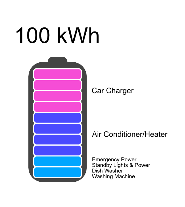 110kWh of battery usage