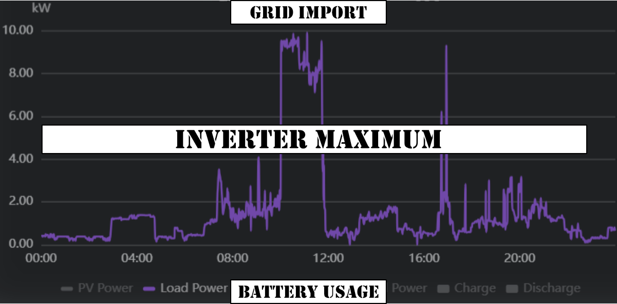 Graph of power consumption